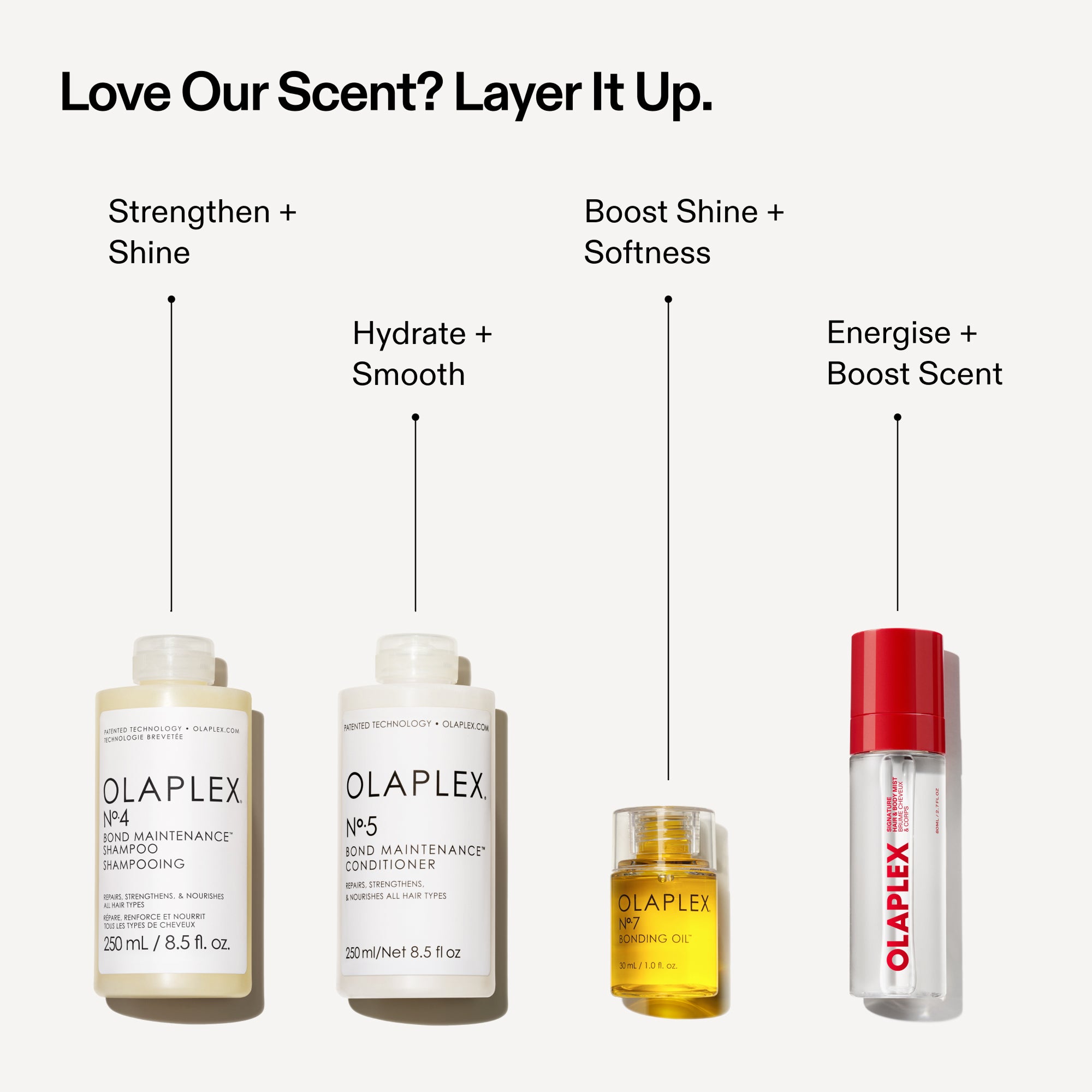 Olaplex product cross-sell infographic under the header "Love Our Scent? Layer It Up." Four bottles stand in a row on a white background with lines pointing to their benefits: No. 4 Bond Maintenance Shampoo ("Strengthen + Shine"), No. 5 Bond Maintenance Conditioner ("Hydrate + Smooth"), No. 7 Bonding Oil ("Boost Shine + Softness"), and a clear bottle with a vibrant red cap labeled "Energise + Boost Scent."