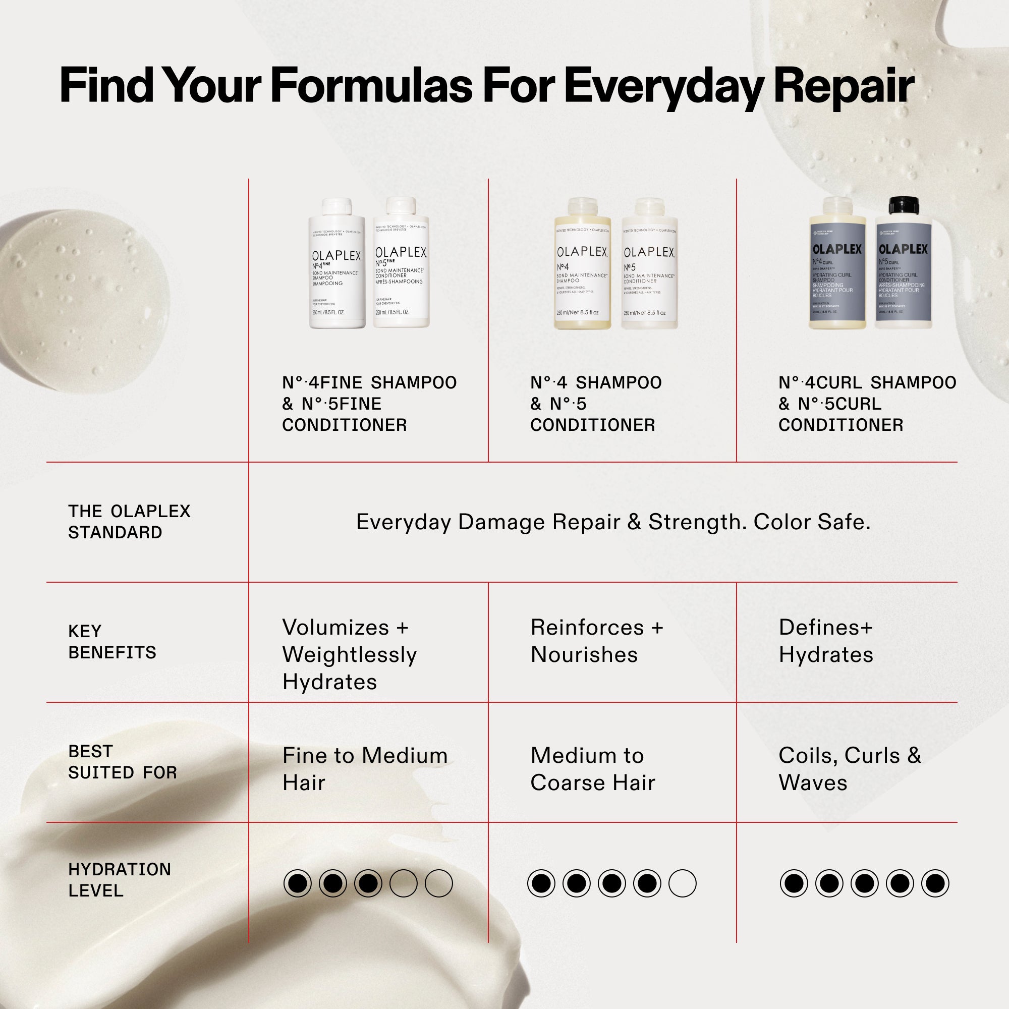 omparison chart: Find Your Formulas For Everyday Repair. 1. Nº.4FINE & Nº.5FINE: Fine/Medium hair, Hydration 3/5. 2. Original Nº.4 & Nº.5: Medium/Coarse hair, Hydration 4/5. 3. Nº.4CURL & Nº.5CURL: Coils, Curls & Waves, Hydration 5/5. All are Color Safe for Everyday Damage Repair & Strength. Visual shows product duos and hydration scales.