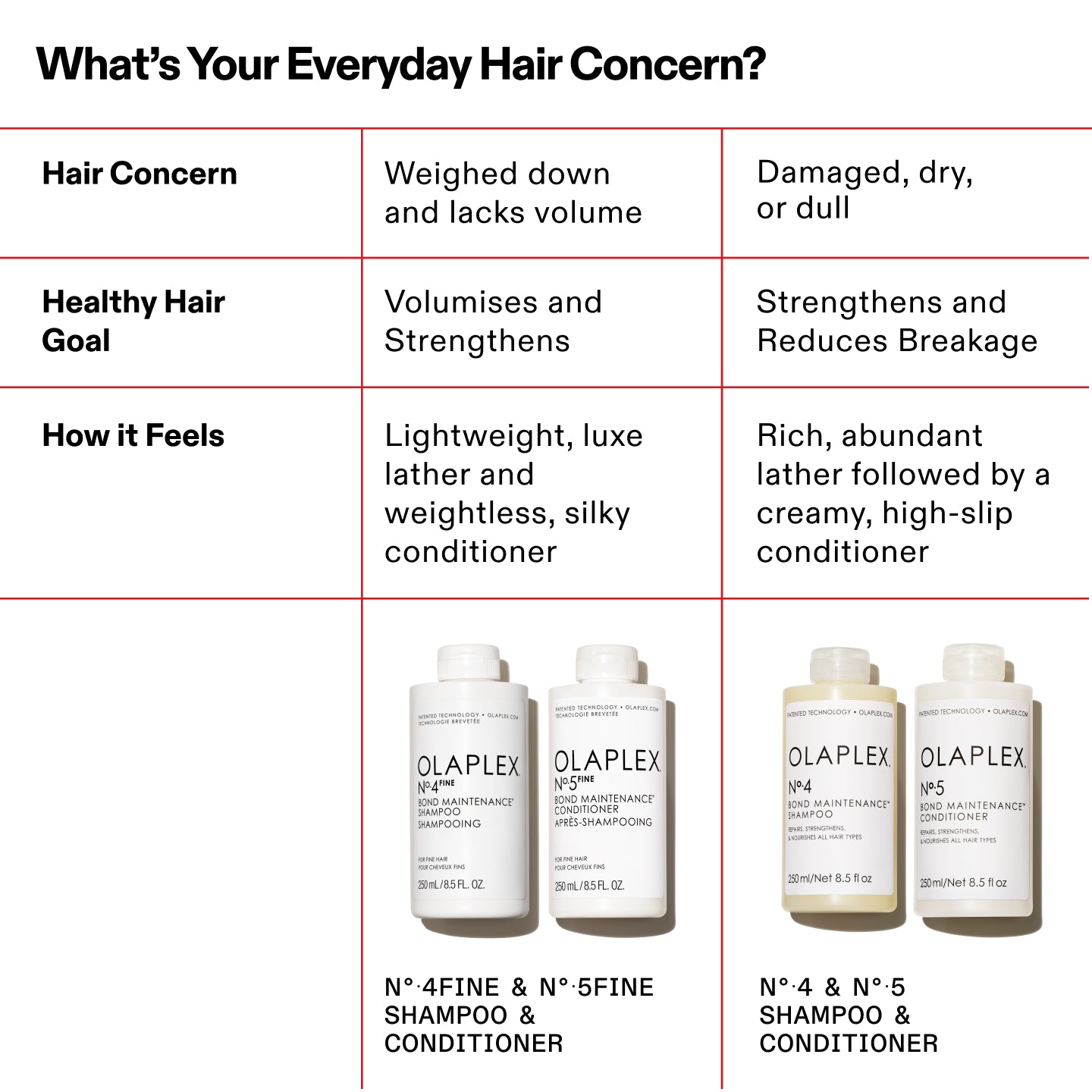 Table comparing hair concerns and OLAPLEX product recommendations on a white background.

