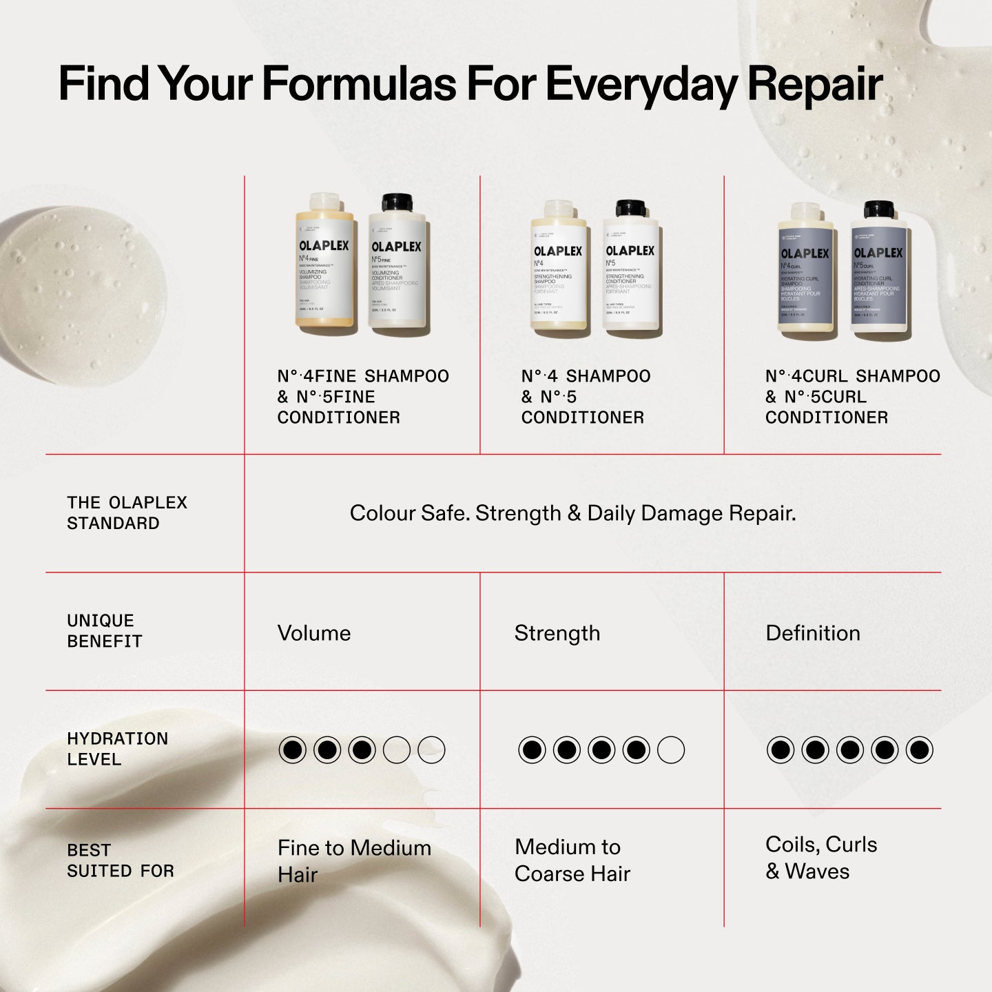 Find your formulas for everyday repair.
N°•4FINE SHAMPOO
& N°•5FINE
CONDITIONER
OLAPLEX
OLAPLEX
N°•4 SHAMPOO
& N° •5
CONDITIONER
OLAPLEX
OLAPLEX
N°•4CURL SHAMPOO
& N°•5CURL
CONDITIONER
THE OLAPLEX STANDARD
Colour Safe. Suength & Daily Damage Repair.

UNIQUE BENEFIT
Volume
Strength
Definition
HYDRATION
LEVEL



BEST
SUITED FOR
Fine to Medium
Hair
Medium to Coarse Hair
Coils, Curls & Waves