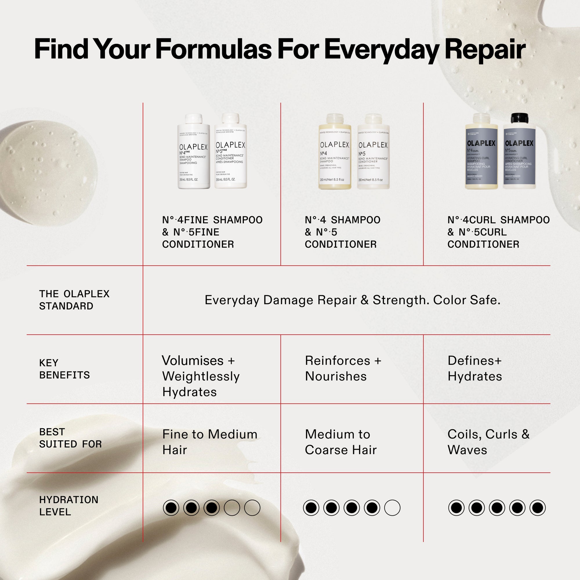 Comparison chart titled 'Find Your Formulas For Everyday Repair' for OLAPLEX shampoo and conditioner duos. It compares: 1. Nº.4FINE & Nº.5FINE (Volumises + Weightlessly Hydrates for Fine to Medium Hair; Hydration Level 3/5); 2. Nº.4 & Nº.5 (Reinforces + Nourishes for Medium to Coarse Hair; Hydration Level 4/5); and 3. Nº.4CURL & Nº.5CURL (Defines + Hydrates for Coils, Curls & Waves; Hydration Level 5/5). All formulas are color safe and provide everyday damage repair.